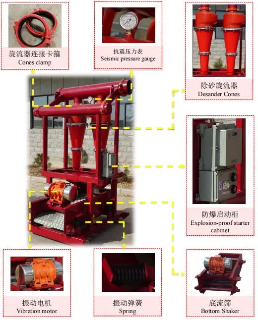 China Factory Mining Slurry Mud Water Sand Filter Desander S752j-Mdzj